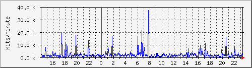apache2_hits Traffic Graph