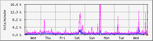 week