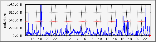 apache2_traffic Traffic Graph