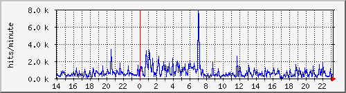 apache2_web_hits Traffic Graph