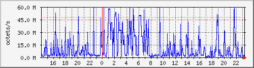 apache2_web_traffic Traffic Graph