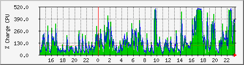cpu Traffic Graph