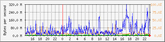 db1_bytes_mysql Traffic Graph