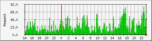 db1_mysql Traffic Graph